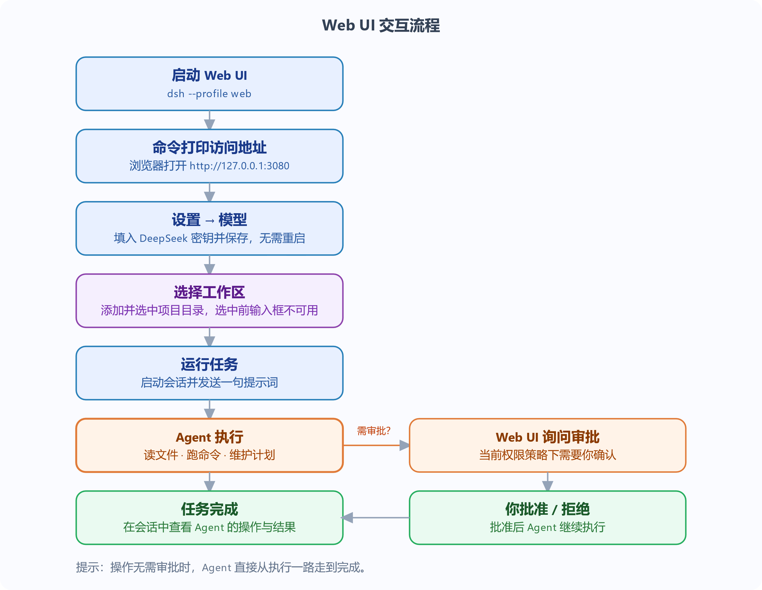 DeepSeek Harness Web UI 执行流程